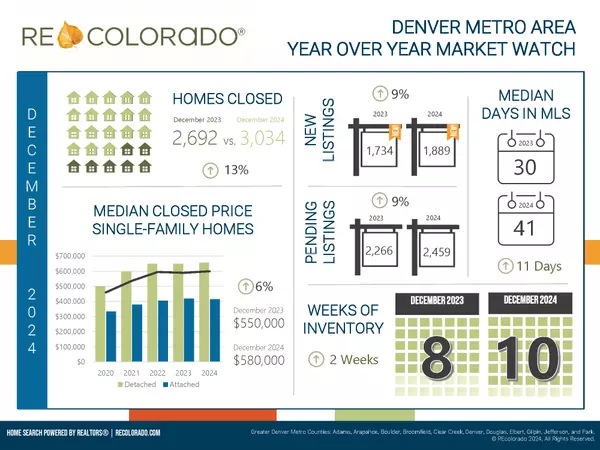 December 2024 Denver Metro Market Watch 