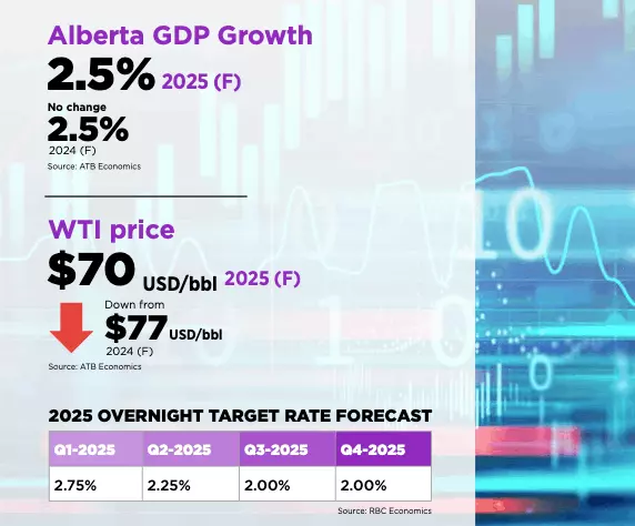 Alberta Economic Summary