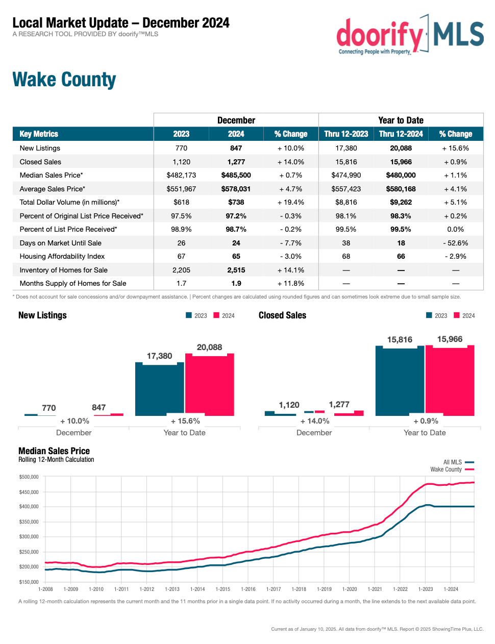 Wake County Real Estate Market Update – December 2024. Key stats: new listings up 10%, closed sales up 14%, median home price at $485,500, and inventory up 14%. Homes are selling faster, with days on market down 52.6% year-over-year. The report includes charts and tables showing market trends.