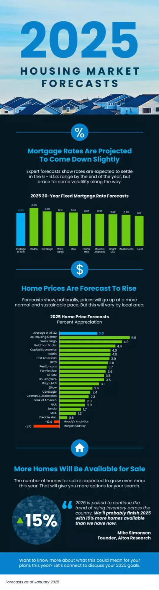 2025 Housing Market Forecasts