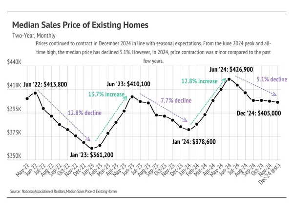The Latest Housing Market Trends 2025: Elevated Rates and What They Mean for You,Randi Castle