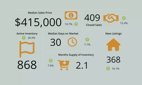 Spokane Market Update