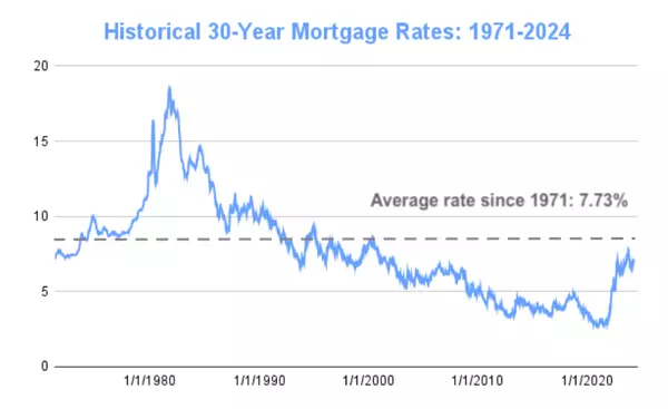 What Financial Indicators drive interest rates?