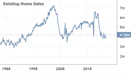 Existing Home Sales Inch Up to Highest Levels Since February