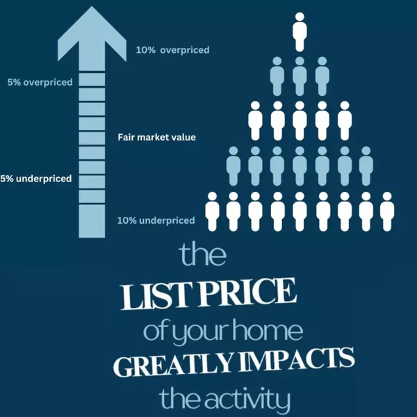 How Price Effects The Amount Of Showings