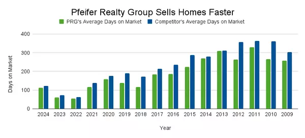 feature image of Why Work with Pfeifer Realty Group: Efficiency Produces Results