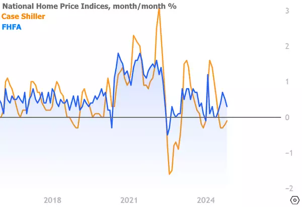 Home Price Appreciation Ran Just Above Expectations in November