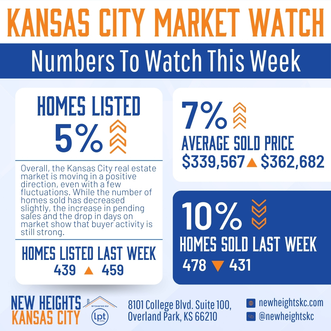 Kansas City real estate market report showing 5% increase in homes listed, 7% average sold price increase, and a 10% decrease in homes sold last week, from 478 to 431.