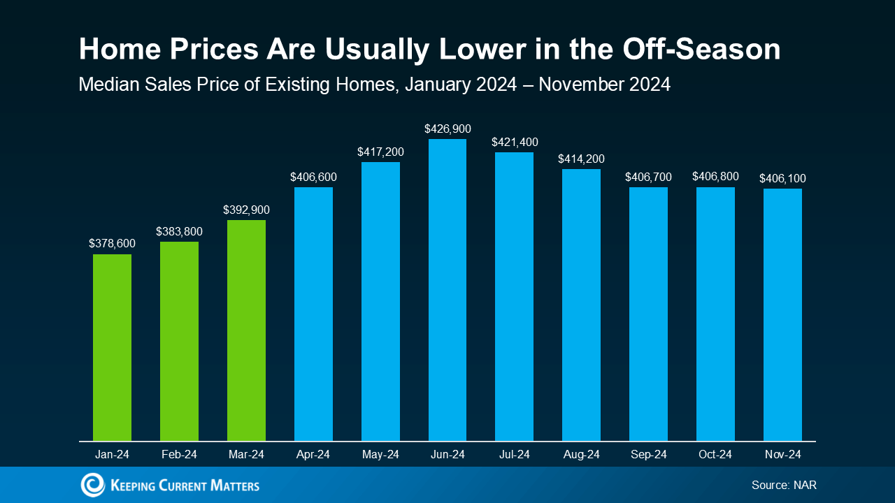 North Idaho Home Prices Are Usually Lower in the Off-Season