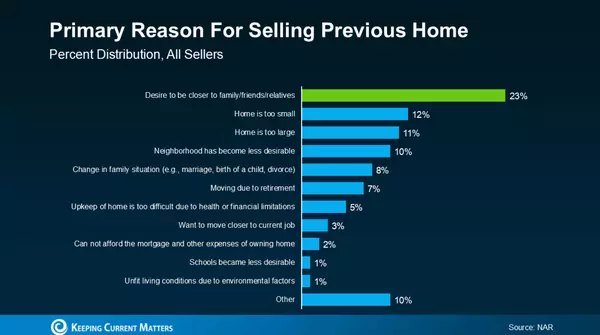 feature image of The #1 Reason People Move: To Be Closer to Family and Friends