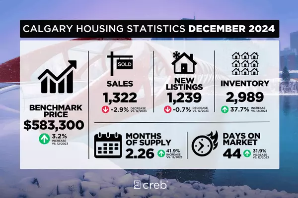 December 2024 Market Update