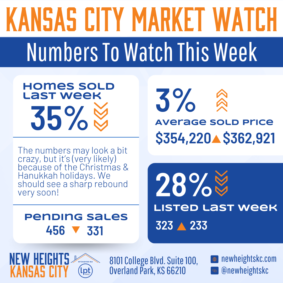 Kansas City market watch infographic showing 35% of homes sold last week, a 3% increase in average sold price to $362,921, and 28% of listings last week, with 456 pending sales compared to 331.