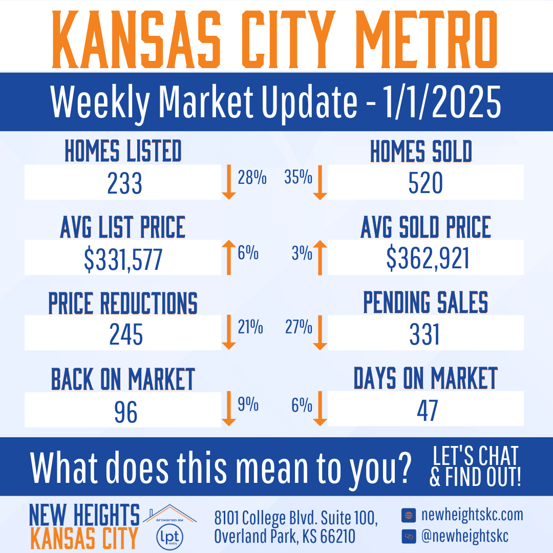 Kansas City Metro weekly market update for January 1, 2025, showing homes listed, sold, average list/sold prices, price reductions, back on market, pending sales, and days on market.