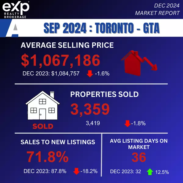 GTA Real Estate Market Insights: December 2024 Performance and 2025 Expectations