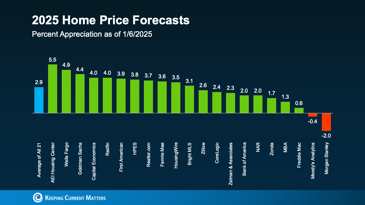 Home Price Forecasts for 2025