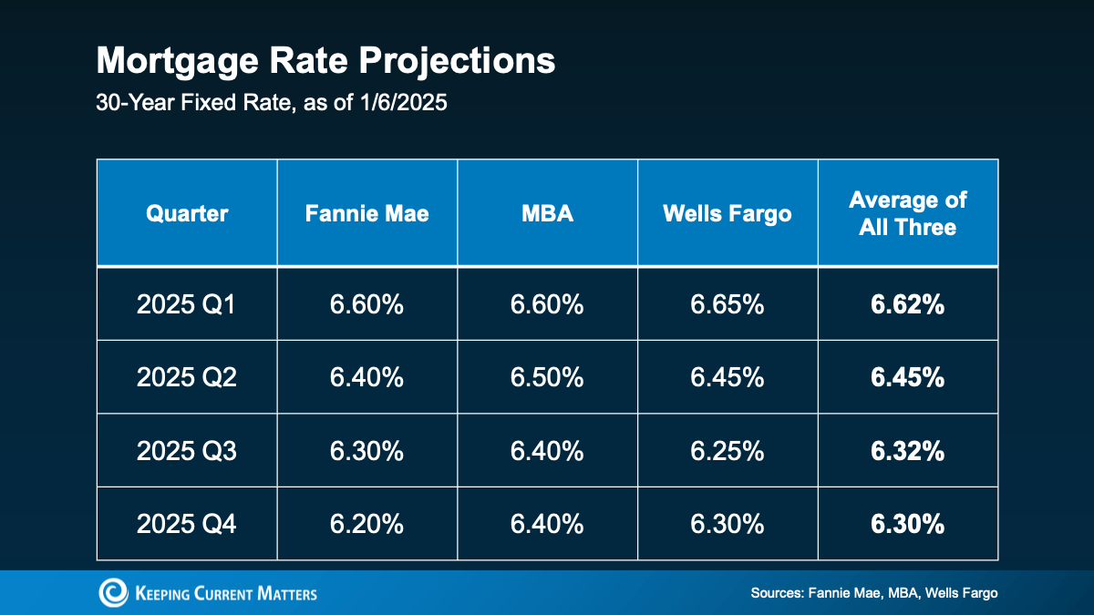 Mortgage Rate Projections