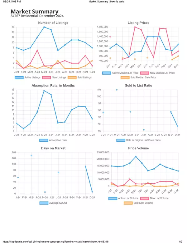 2024 84767 Springdale Year End Market Summary