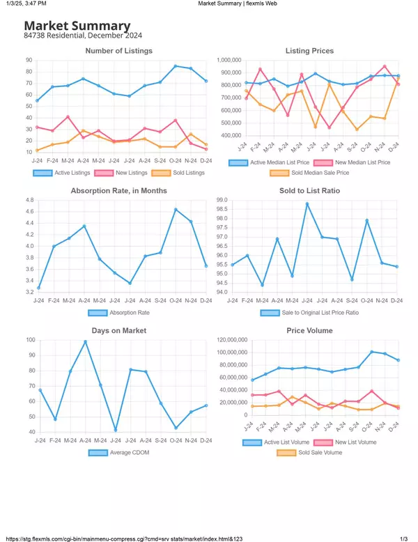 2024 84738 Ivins Year End Market Summary,Dave Diegelman