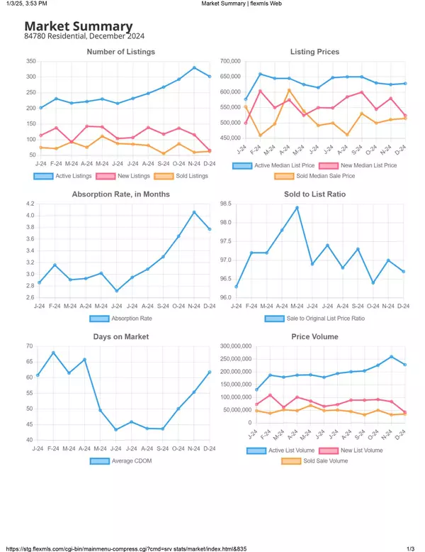 2024 84780 Washington Year End Market Summary