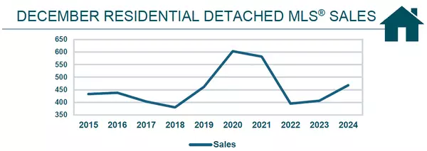 Winnipeg Real Estate Market Statistics - December 2024