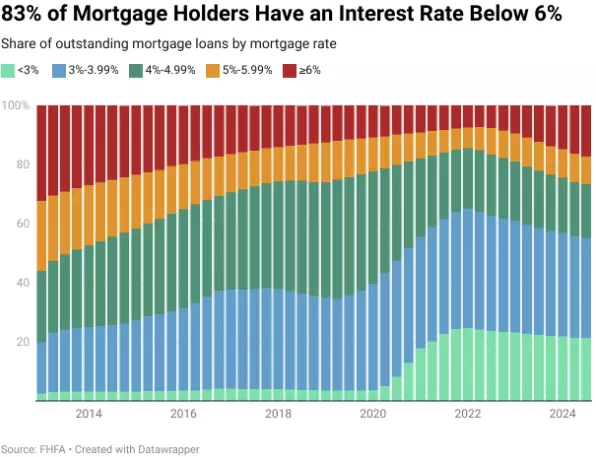 The Lock-In Effect: Why Housing Inventory is So Tight 