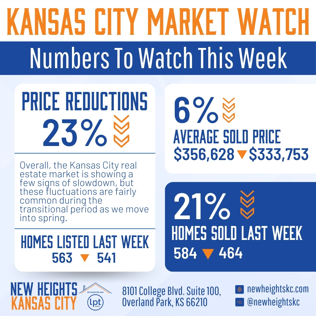 Kansas City real estate market report showing 23% price reductions, a 6% decrease in average sold price, and a 21% decrease in homes sold last week, highlighting transitional spring market fluctuations.