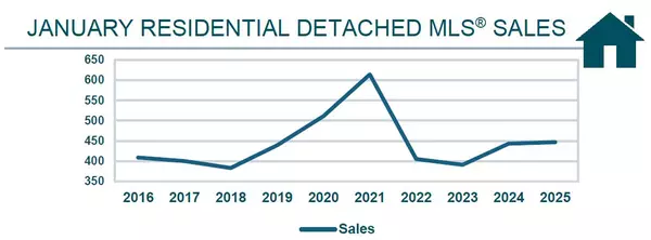 Winnipeg Regional Market Statistics for January 2025