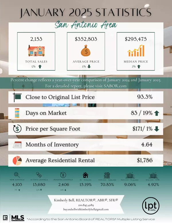 San Antonio Real Estate Market Update – January 2025,Kimberly Bell