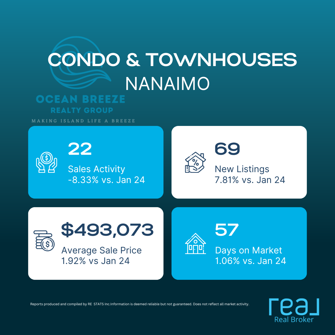 Nanaimo Condos and Townhomes