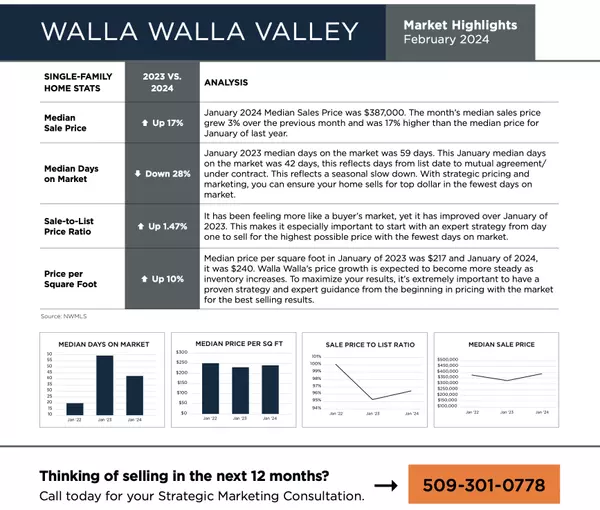 February 2024 Market Report,Dana Yarwood