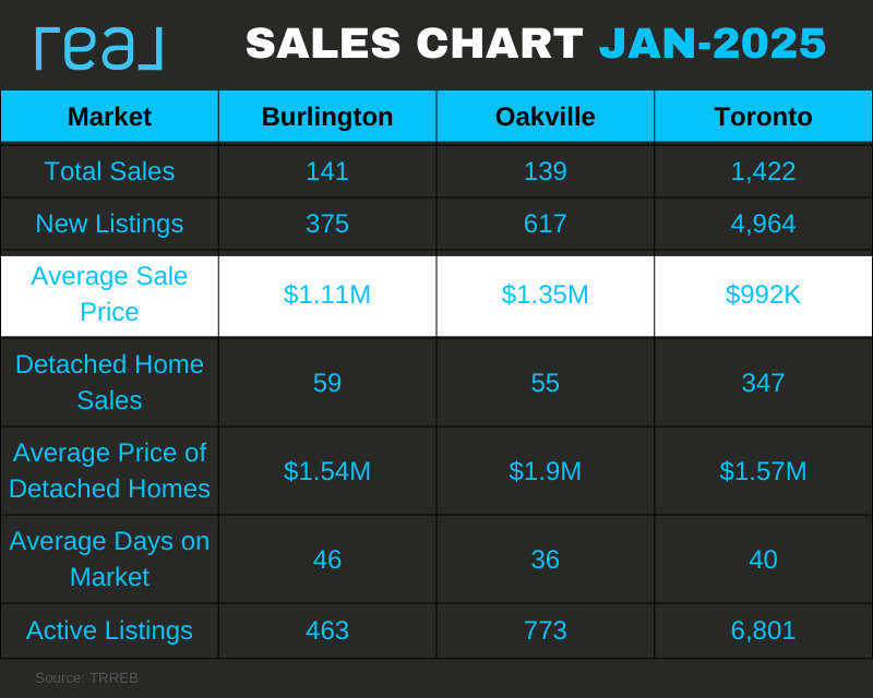 Oakville Home Sales comparison 