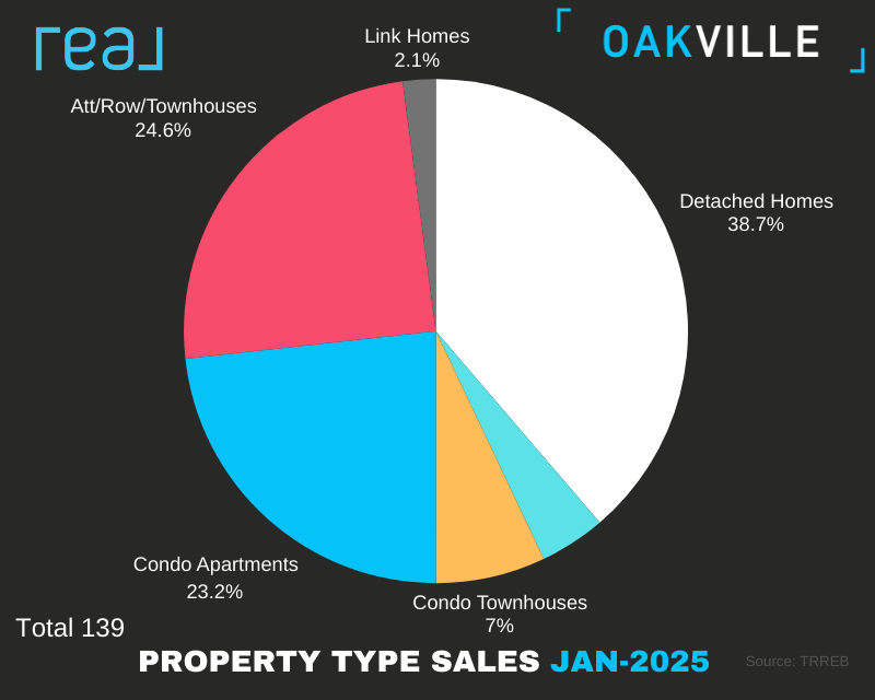Oakville Home Sales in January 2025