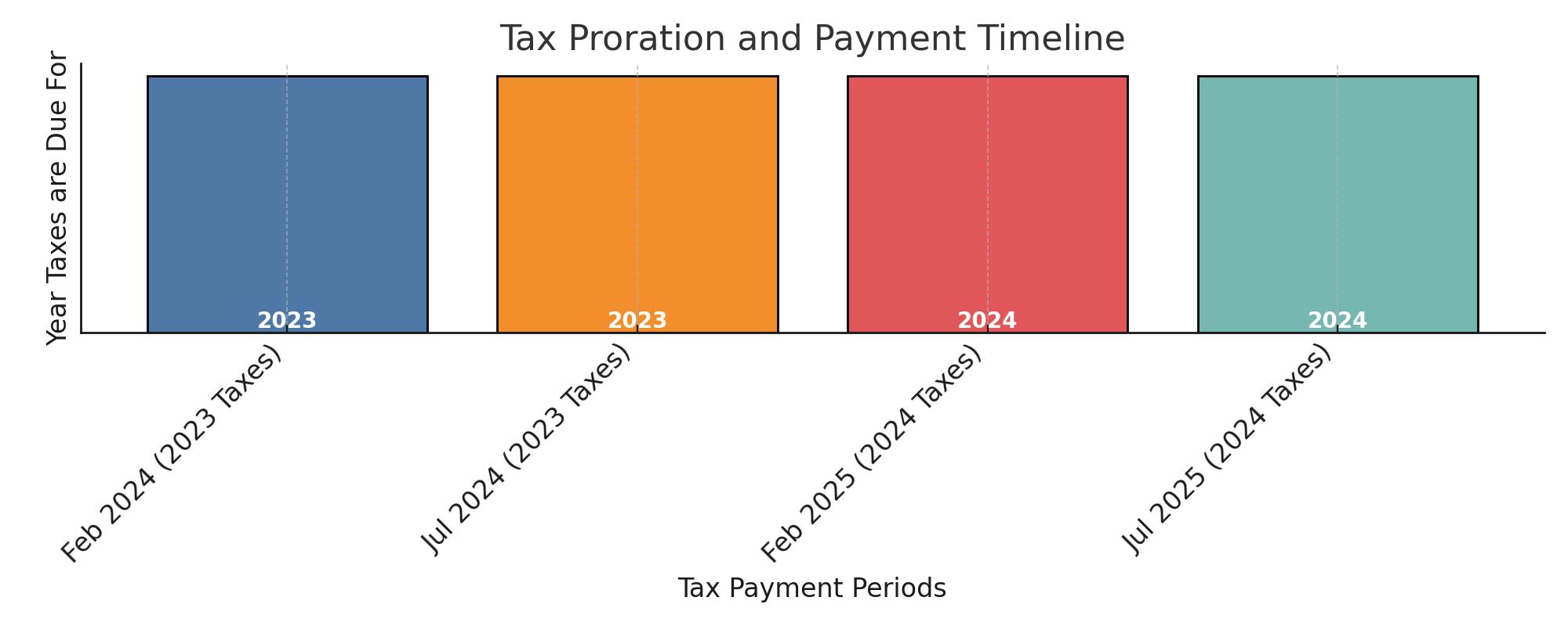 Tax Proration Timeline