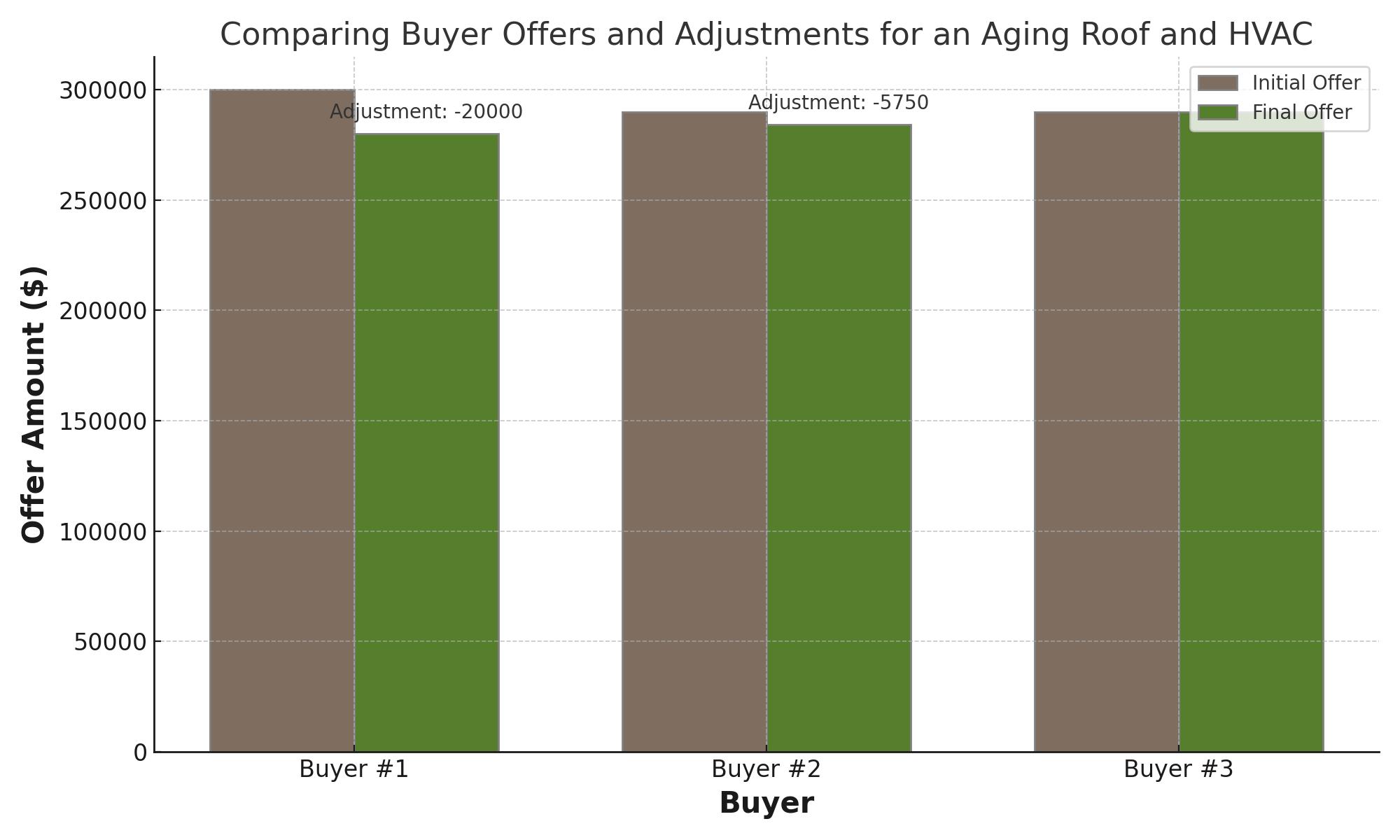 Buyer Offers Comparison