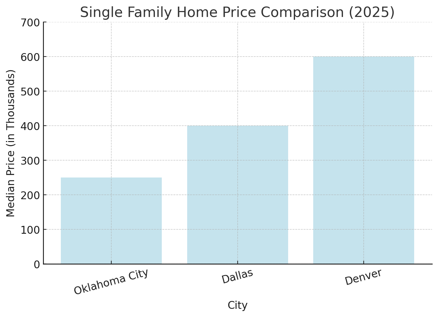 A bar chart comparing the median prices of single-family homes in Oklahoma City ($250K), Dallas ($400K), and Denver ($600K) for 2025. The chart visually represents the affordability of Oklahoma City compared to higher-priced markets like Dallas and Denver, highlighting real estate investment opportunities.