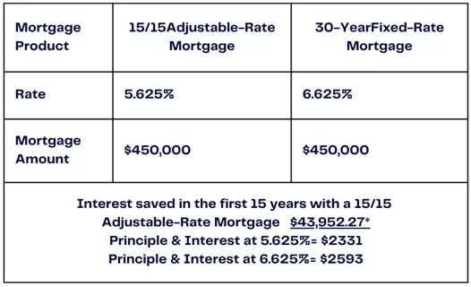 Exclusive Mortgage Offer: Fixed Rates in the Mid-5s!,Monarch Realty Partners