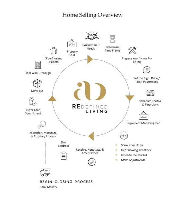 Home Selling Overview