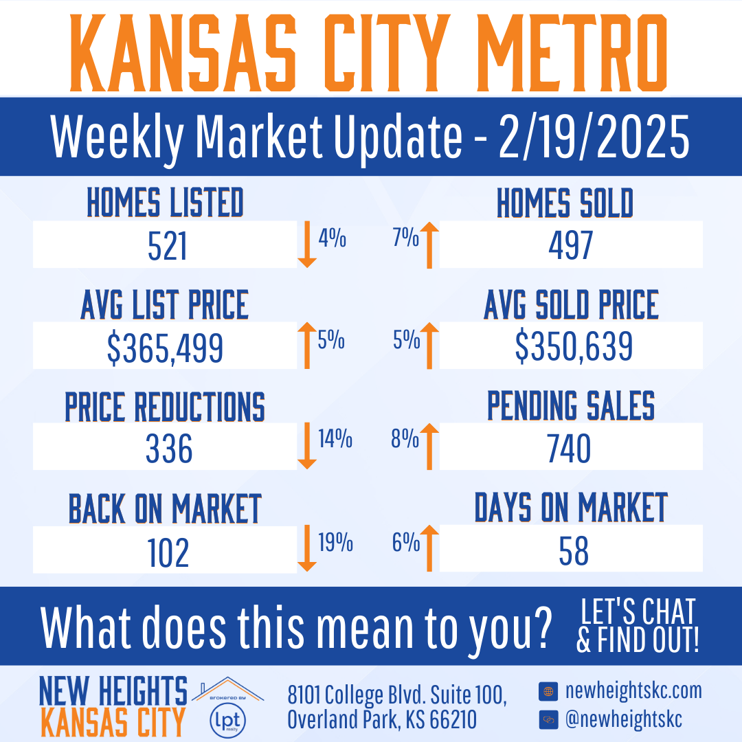 Kansas City Metro weekly market update for February 19, 2025, showing homes listed, sold, average list/sold prices, price reductions, properties back on market, pending sales, and days on market.