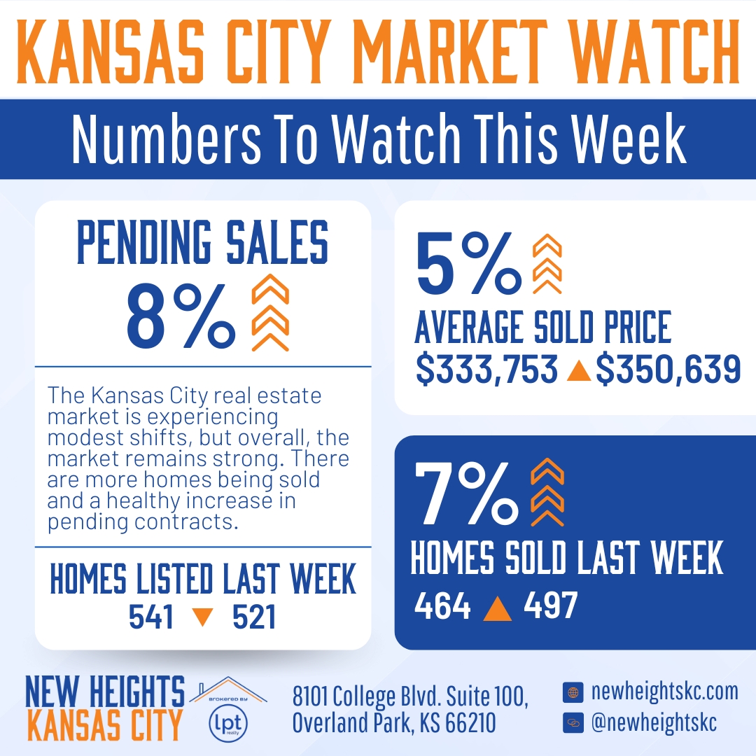 Kansas City real estate market update showing 8% pending sales increase, 5% average sold price increase, 7% homes sold increase, and 541 homes listed last week decreased to 521.