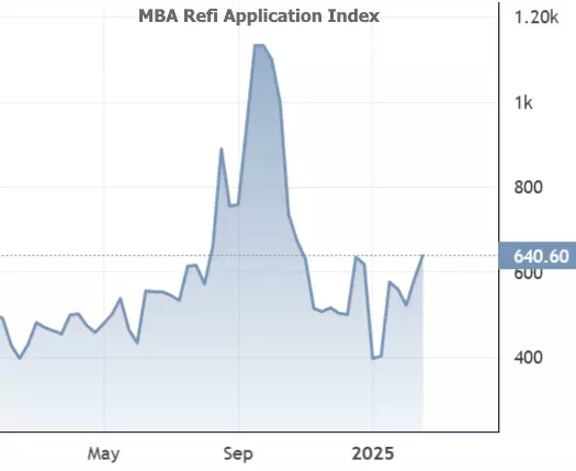 feature image of Refi Demand at 3 Month High Thanks to Lower Rates