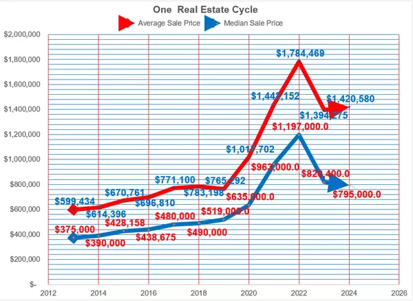 NAVIGATING THE SHIFTING SANDS: REAL ESTATE TRENDS IN DESTIN, 30A, AND BEYOND (2013-2025)