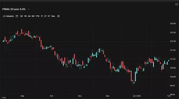 A Look into the Markets - February 21, 2025