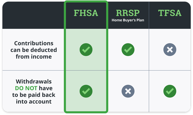 FHSA vs TFSA vs RRSP