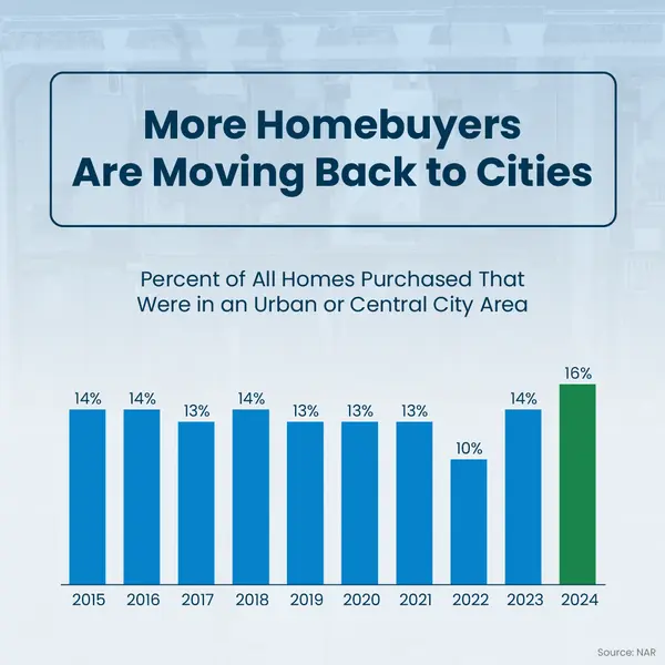 The Return of City Living,Erik Galloway