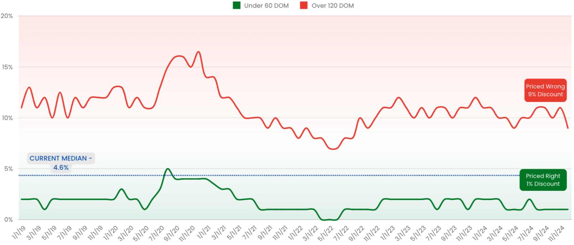 Punishingly Efficient Markets