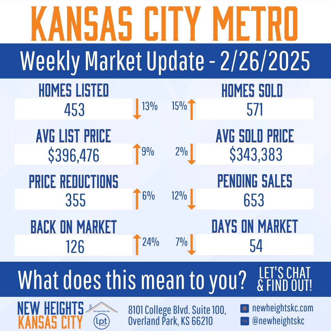 Kansas City Metro weekly market update for February 26, 2025, showing homes listed, sold, average prices, price reductions, homes back on market, pending sales, and days on market.