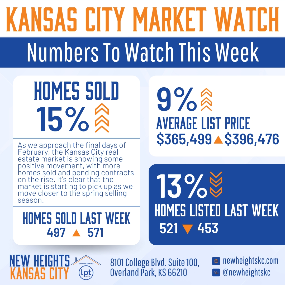 Kansas City real estate market report showing 15% increase in homes sold, 9% average list price increase, and 13% decrease in homes listed last week.