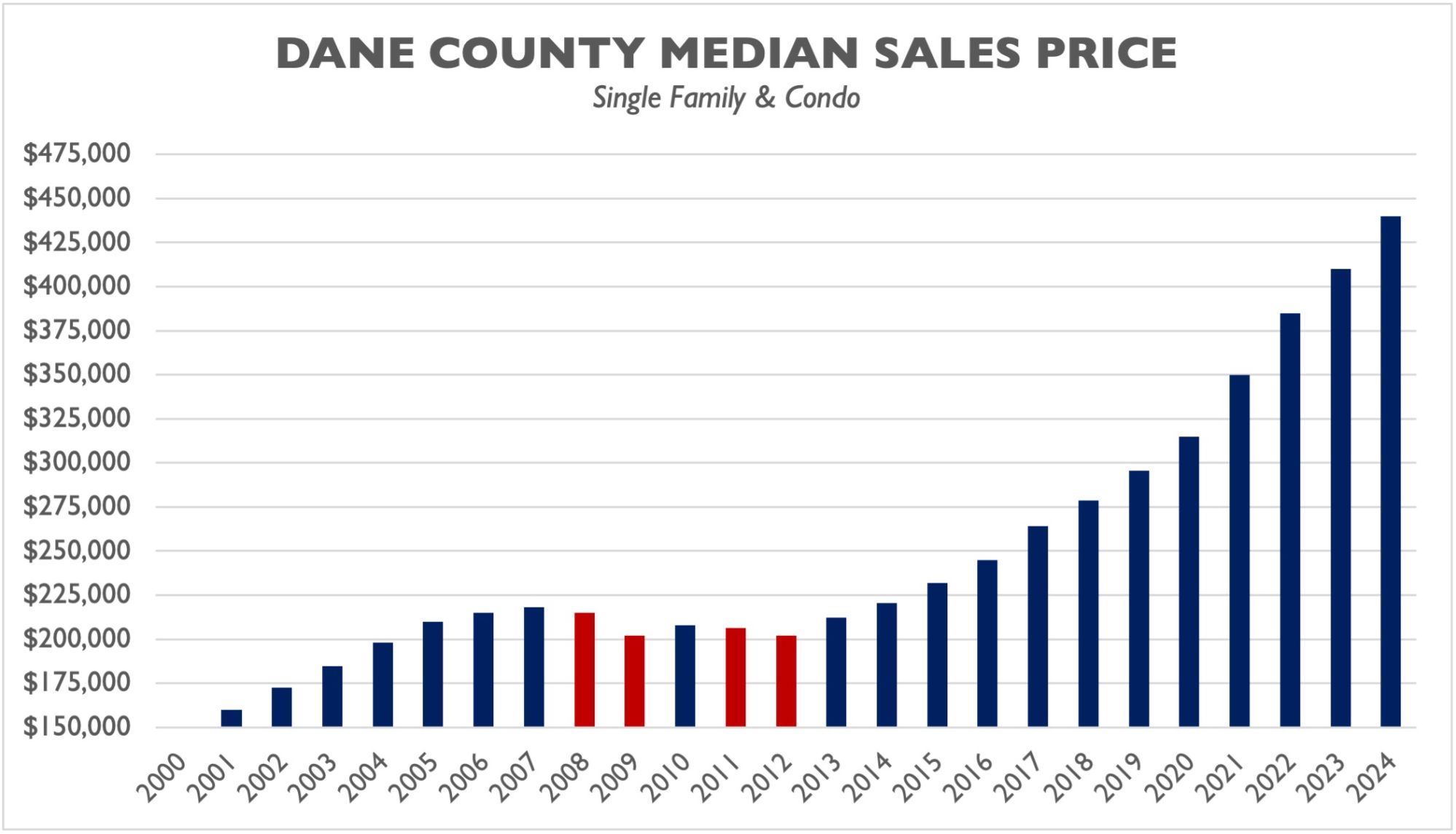 Dane County Median Home Sales Price