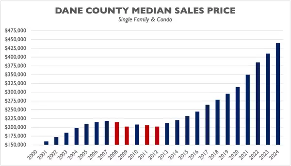 Waiting for Housing Costs to Come Down?  You May Want to Change Your Strategy!