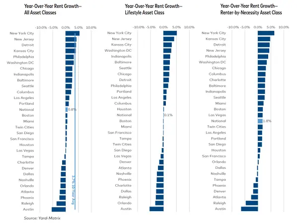 How Las Vegas Compares to the U.S. Multifamily Market,Jeremy Hyde